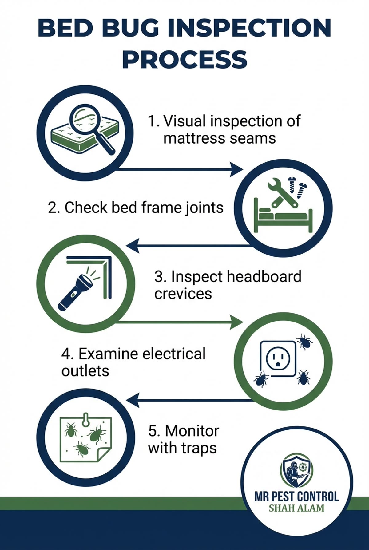 Bed Bug Inspection Process